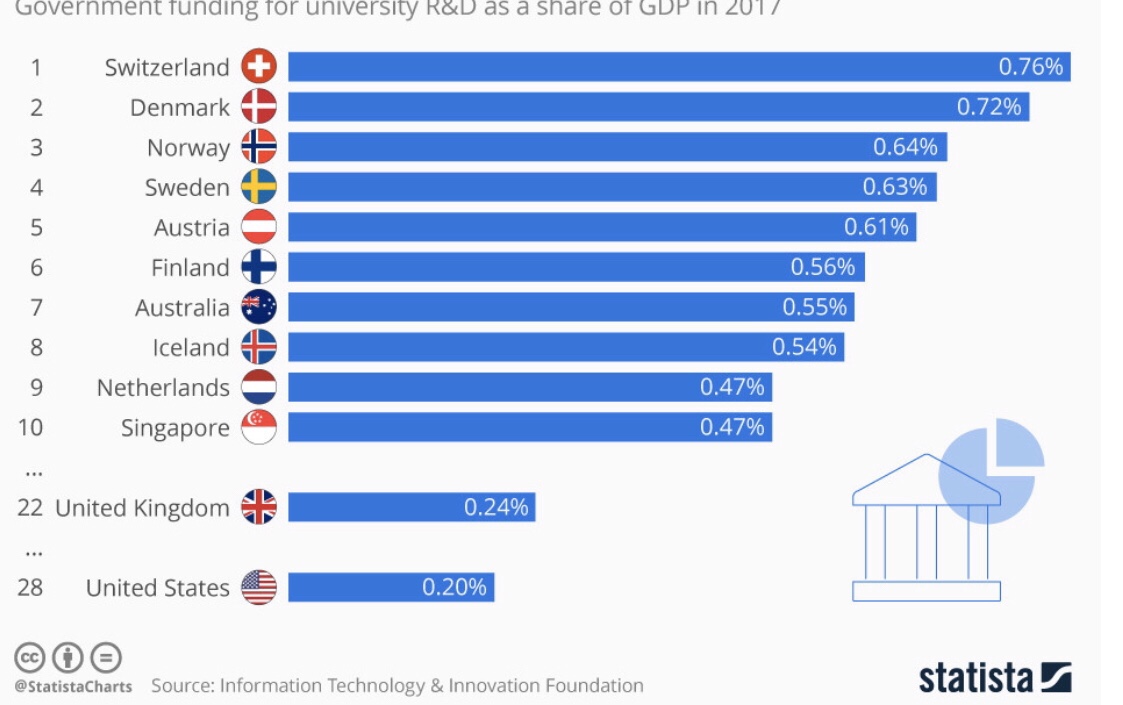Ввп стран 2024 год. Какие страны тратят на науку. Страны финансируемые США. Топ стран Европы для обучения в вузах.